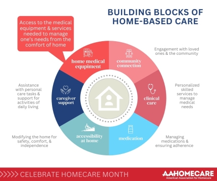 Homecare_Month_24_Post_Building_Blocks_of_Home-Based_Care.jpg